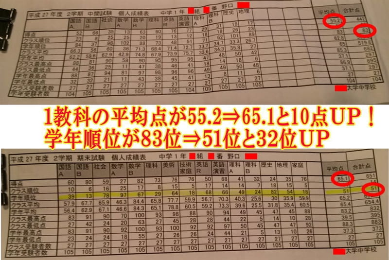 ���ލw���O�͂R�O�T�_�������̂��R�W�Q�_�ɑ啝�A�b�v�I